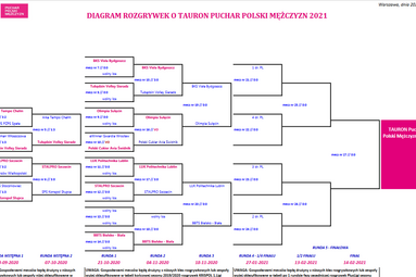 Dzisiaj mecze 3. rundy Pucharu Polski 2021